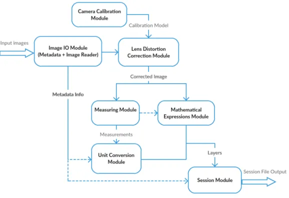 Figure 10 – Overview of module interaction. 