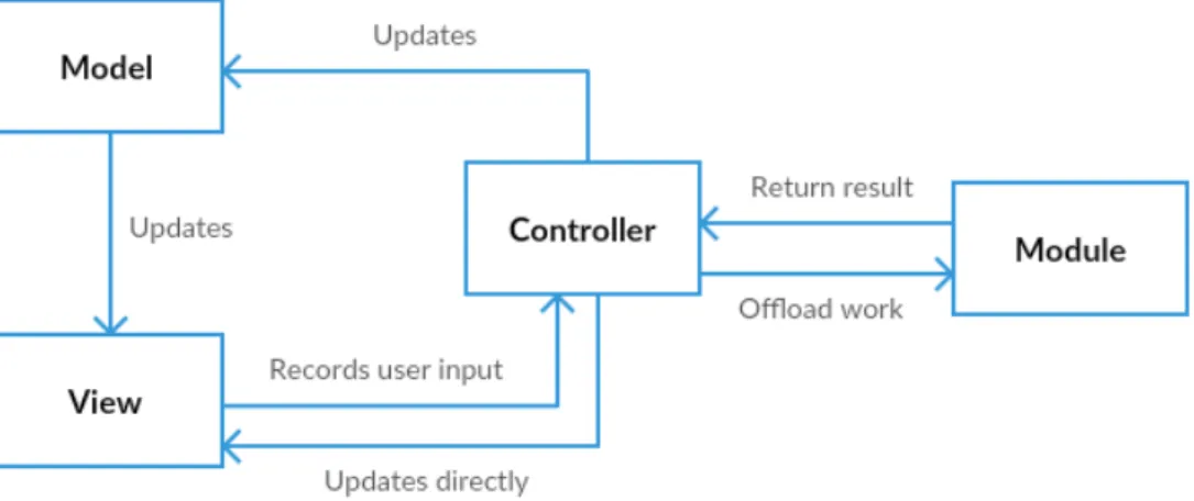 Figure 11 - Overview of the adopted MVC related architecture. 