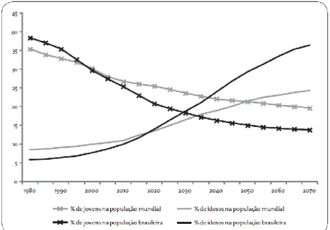 Gráfico 1 – Proporção da População com idade até 14 anos e acima dos 60 anos, 1980 – 2070