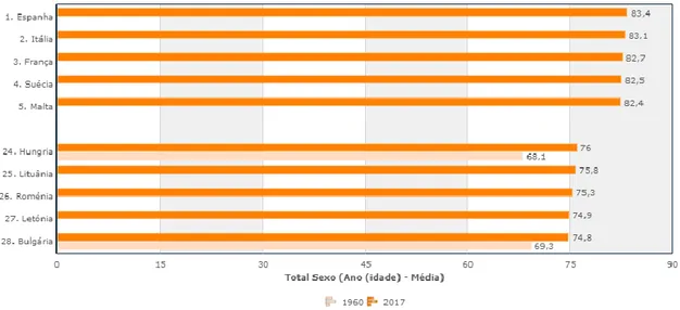 Gráfico 5 – Esperança de vida ao nascer: total e por sexo. 