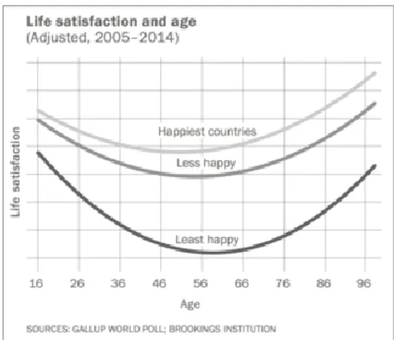 Gráfico 8 – Satisfação de vida e idade. 