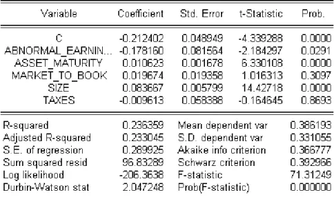 Figure 1: Statistical significance of the independent variables  