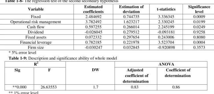 Table 1-8: Description and significance ability of whole model                           R 2 
