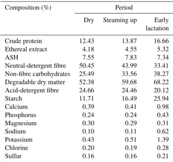 Table 1. Mean chemical composition (%) of dairy cows’ diets dur- dur-ing dry period, final part of dry period (steamdur-ing up) and early  lac-tation.