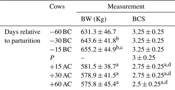 Table 2. Mean values ( ± SD) of body weight (BW) and body condition score (BCS) obtained from cows at 60 ± 3, 30 ± 3 and 15 ± 3 days before calving ( − 60, − 30 and − 15 BC), at calving day (C) and at 15, 30 and 60 days after calving ( + 15, + 30 and + 60 