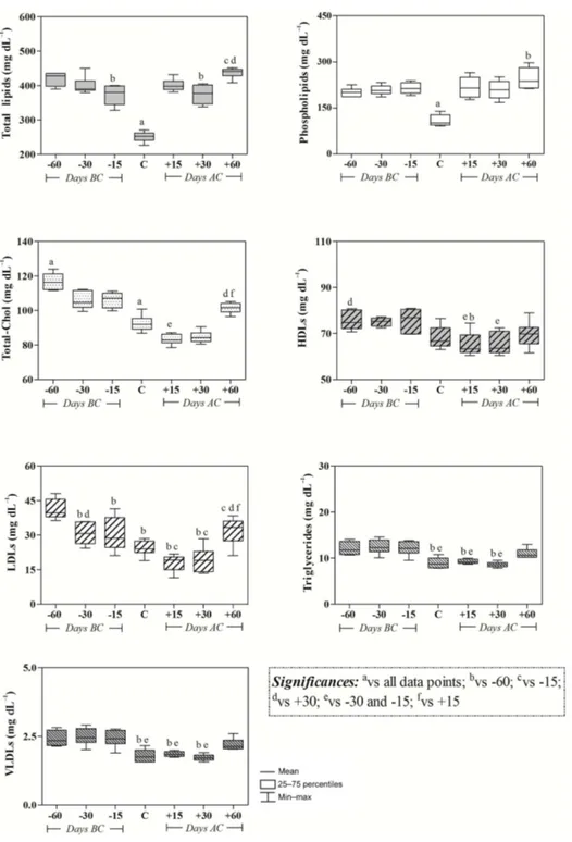 Figure 1. Trends and related statistical significances of serum total lipids, phospholipids, total cholesterol (Total-Chol), high-density lipopro- lipopro-teins (HDLs), low-density lipoprolipopro-teins (LDLs), triglycerides and very low-density lipoprolipo