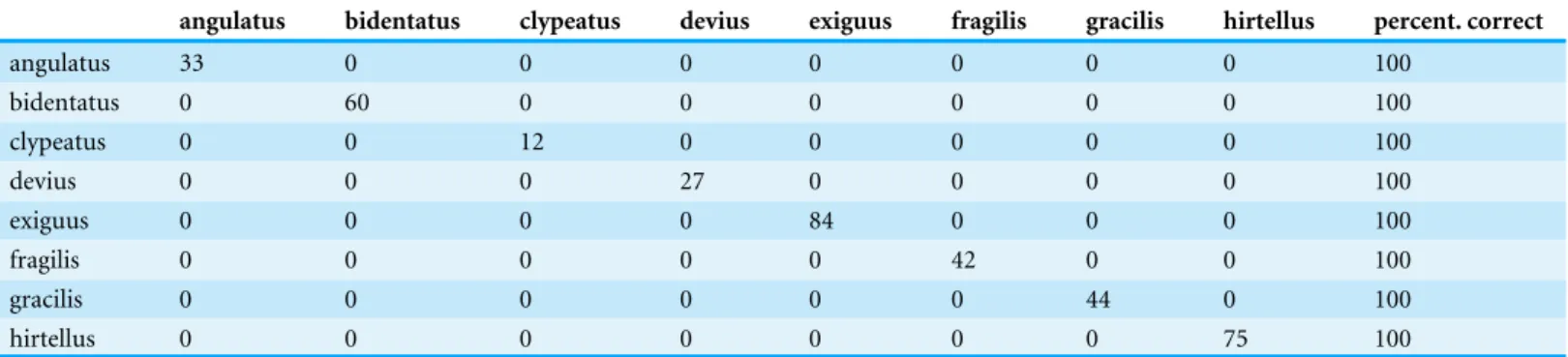 Table 1 Classification matrix obtained by Leave One Out Cross Validation LDA. The last column (percent.correct) shows the classification suc- suc-cess in percentage.