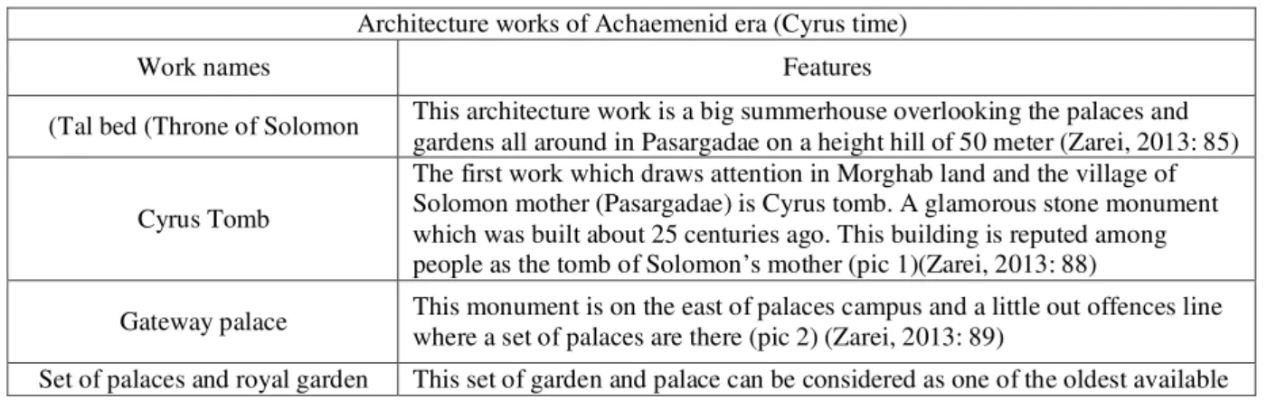 Table 1: prominent samples of Achaemenid architecture 