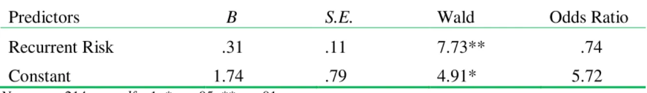 Table 1. Logistic regression analysis predicting the occurrence of partner orgasm from the  recurrent risk of sperm competition 