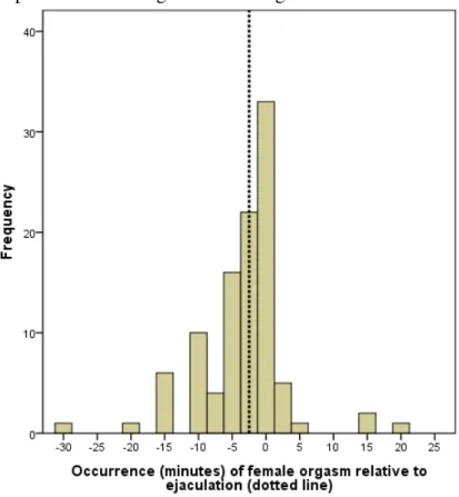 Figure 1 displays the timing of men’s ejaculation relative to their partner’s  cunnilingus-induced orgasm
