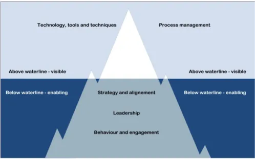 Figure 2-1 - Lean transformation iceberg  Source: Hines et al., 2008 