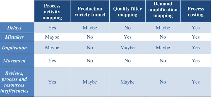 Table 3-3 - Value stream mapping toolkit adapted  Source: Hines et al., 2002, adapted 