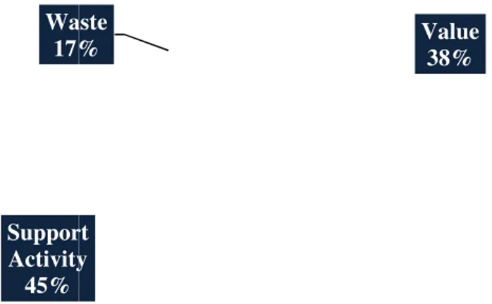 Figure 4-5 - Process 1: Time spent by type of activity, post lean tools application