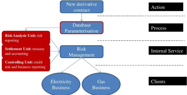 Figure 4-6 - Database parameterisation's impact on risk management internal service  Source: Own creation 