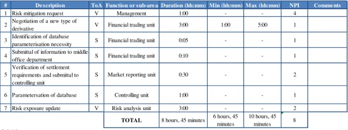 Table 4-4 - Process 2: Identification of (new) financial derivative types and subsequent risk database  parameterisation for risk management purposes – reshaped process activity mapping 