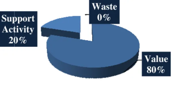Figure 4-8 - Process 2: Time spent by type of activity,