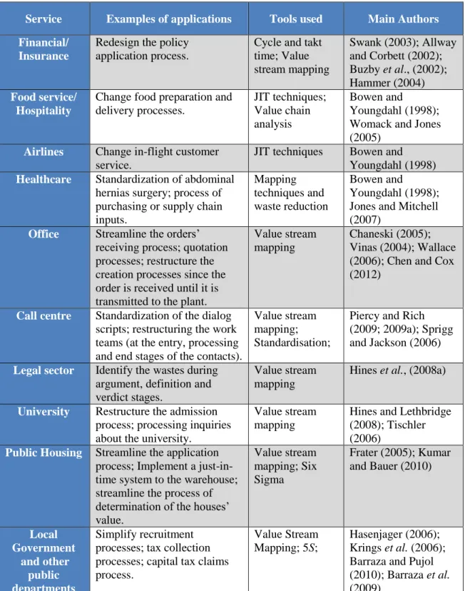 Table 2-2 - Lean tools application in the services sector  Source: Own creation 