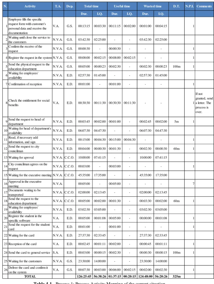 Table 4-1 - Process 1: Process Activity Mapping of the current situation