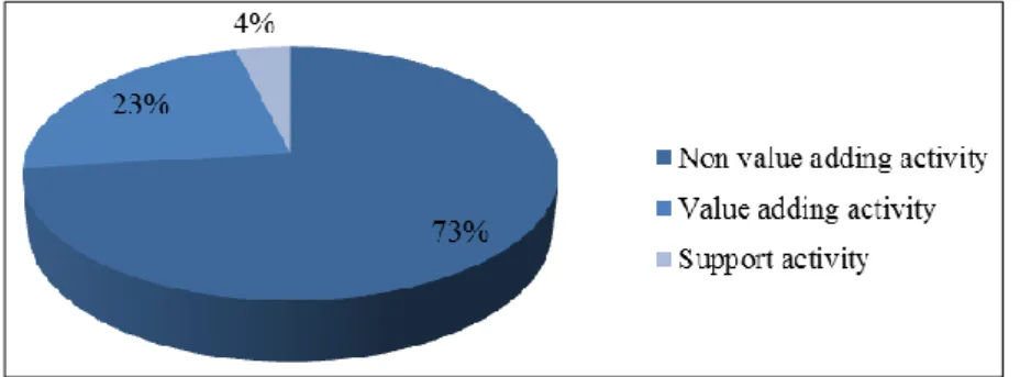 Figure 4-3 - Process 1: Proportion of each type of activity in the current situation  