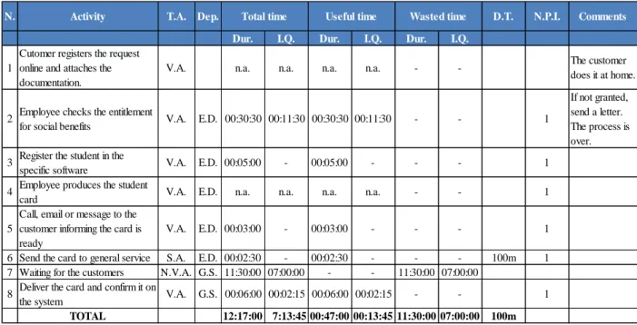 Table 4-3 - Process 1: Process Activity Mapping of the second improvement proposal