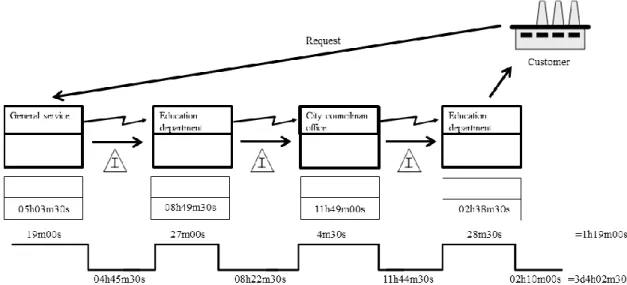 Figure 4-5 - Process 2: Value Stream Mapping 