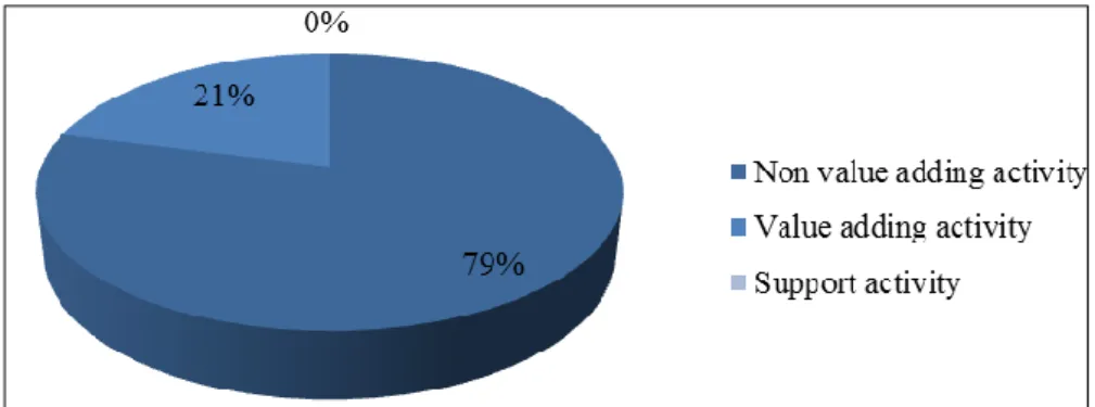 Figure 4-7- Process 2: Proportion of each type of activity in the current situation