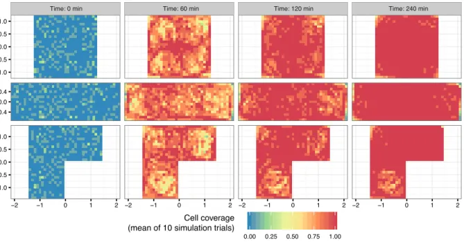Fig. 5. Coverage of the area over time with a swarm of 20 robots (simulation). The color of each map cell varies according to the proportion of simulation missions in which that particular cell was covered by at least one robot.