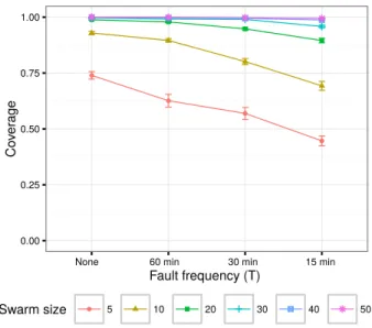 Fig. 6. Coverage of the area for a mission time of 240 minutes with temporary faults (simulation).