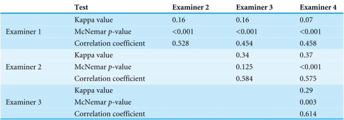 Table 1 The comparison of fluorosis scores according to Dean’s Index by four calibrated dentists.