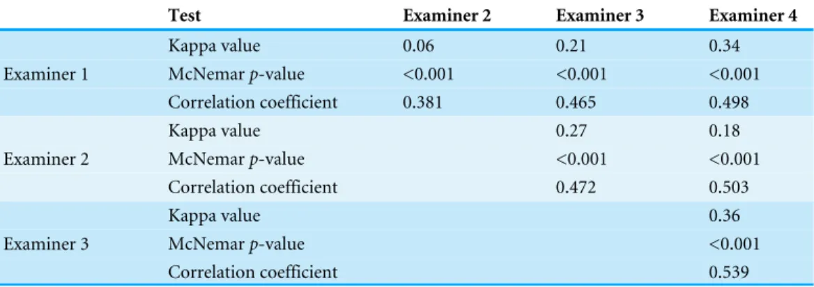 Table 2 The comparison of fluorosis scores according to TF Index by four calibrated dentists.