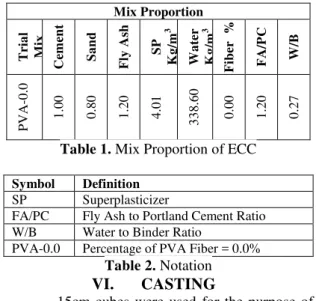 Table 1. Mix Proportion of ECC 