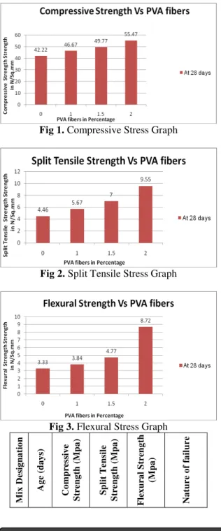 Fig 2. Split Tensile Stress Graph 