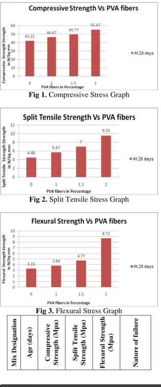 Fig 2. Split Tensile Stress Graph 