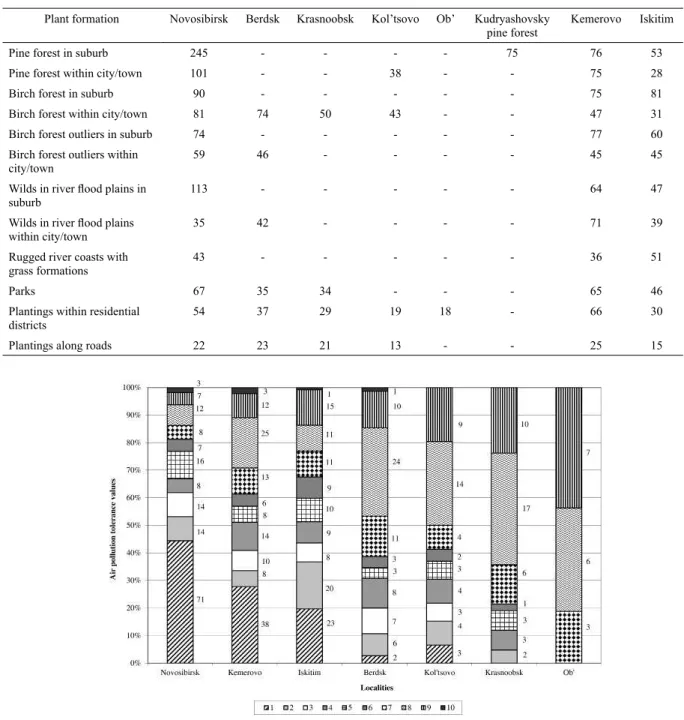 Fig. 3. Air pollution tolerance values (a i  = 1-10) of epiphytic lichens in urban areas within southeast of Western  Siberia.