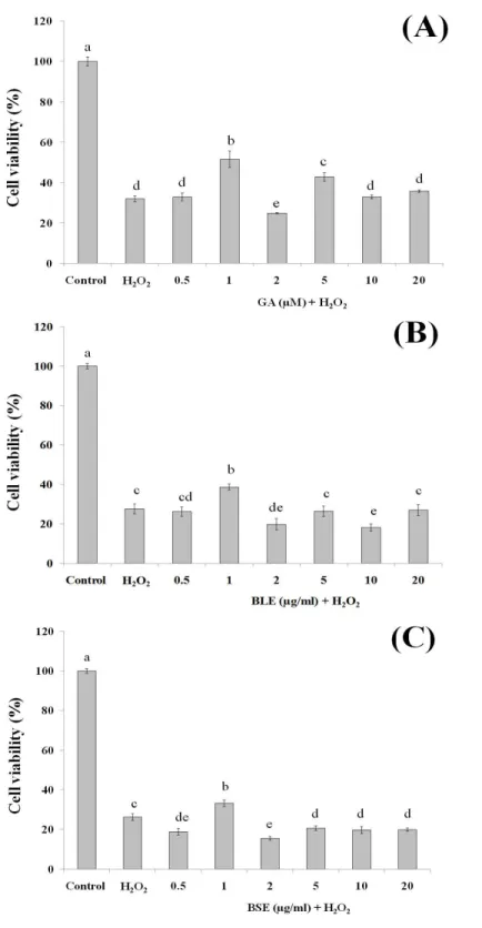 Figure 3 The cytoprotective effects of (A) gallic acid, (B) BLE and (C) BSE on HepG2 cells following H 2 O 2 -induced oxidative damage