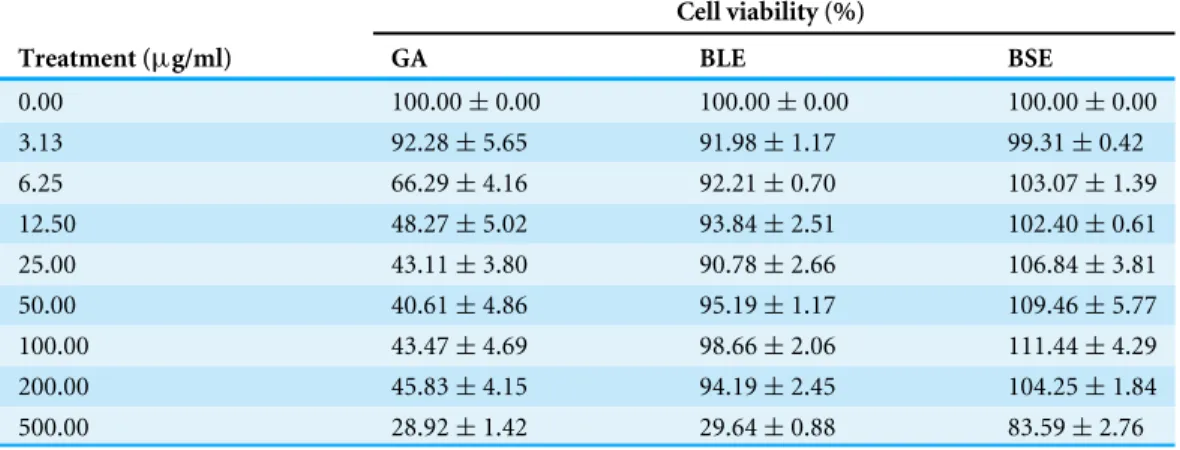 Table 1 The effects of gallic acid, BLE and BSE on cell viability of HepG2 cells.