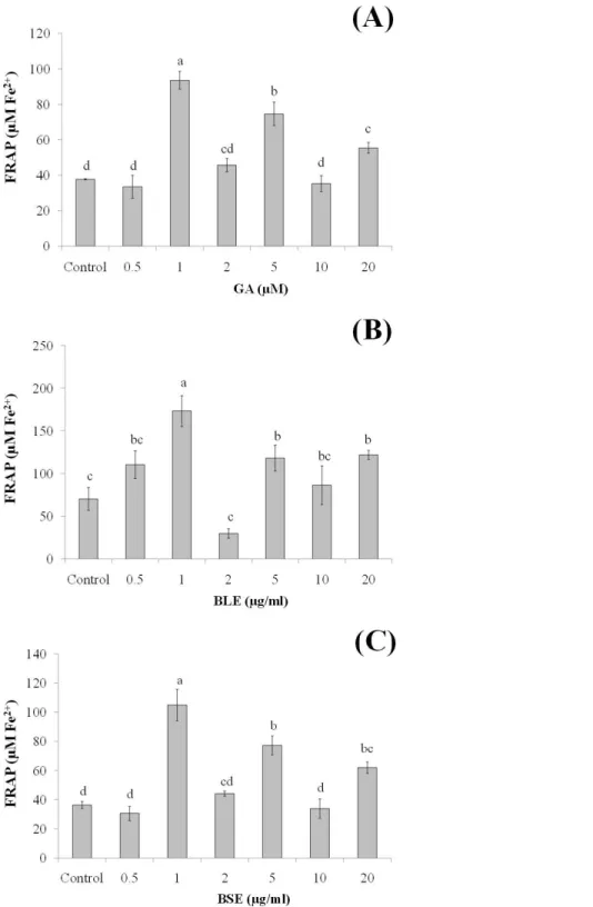 Figure 2 The effects of (A) gallic acid, (B) BLE and (C) BSE on antioxidant status of HepG2 cells