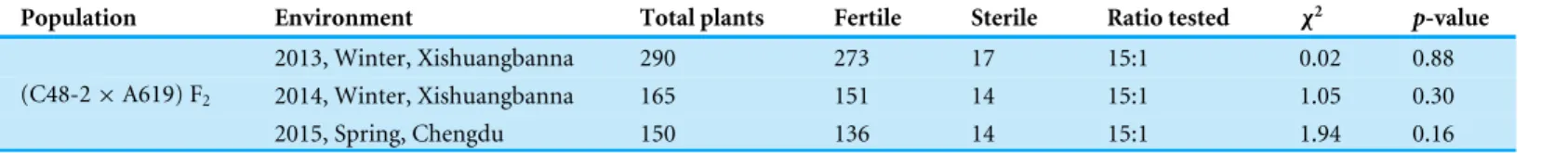 Table 1 Fertility segregations of (C48-2 × A619) F 2 populations.