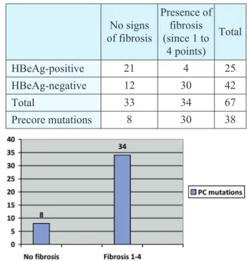 Fig ure  1:  Pre v a len ce  of  pre co re  mu ta ti ons in  pts  with  HBe Ag-ne g a ti ve  he p a ti tis  B