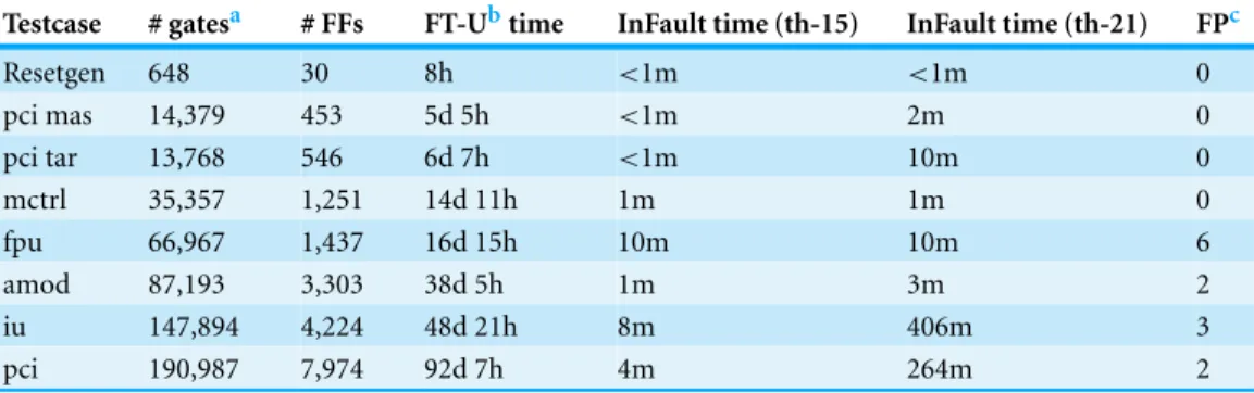 Table 1 Runtime comparison between FT-Unshades and InFault with thresholds 15 and 21. Times in minutes (m), hours (h), and days (d).