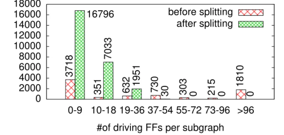 Figure 7 Size classification of subgraphs before and after splitting.