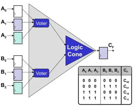 Figure 2 A logic cone where FF triplets have been identified: the valid configurations are shown.