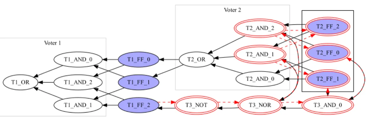 Figure 4 A sample graph with FF triplets and voters after optimization.