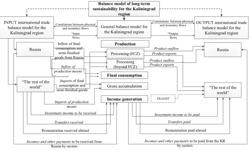 Fig. 1. Structure of the balance model of the long-term sustainability of the Kaliningrad region  Source: compiled by the authors
