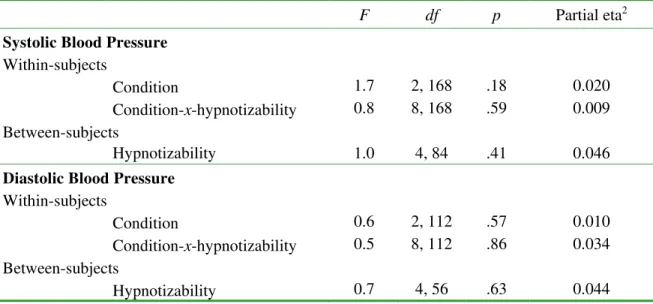 Table  1.  Two-way  repeated  measures  ANOVA  for  systolic  and  diastolic  blood  pressures  with sex, age, and trial sequence as covariates 