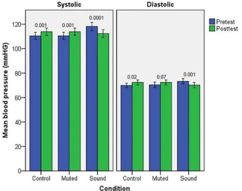 Figure  7.  Study  3  comparisons  of  mean  blood  pressure  with  paired  samples  t-tests  indicated significant pre-post increases in systolic and diastolic in the control condition and  in systolic in the muted condition but significant pre-post decre