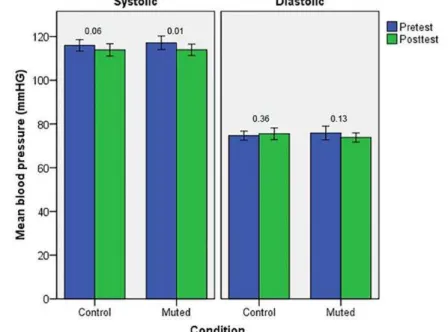Figure 4. Study 1 comparisons of mean blood pressure with paired samples t-tests indicate  a significant pre-post decrease for systolic pressure in the muted-fire condition 