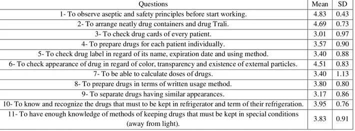 Table No.2Mean and Standard Deviation of Score of Observing Drug Safety Standards in the Field of maintenance  and Preparation of Drug in terms of Questions of Questionnaire  