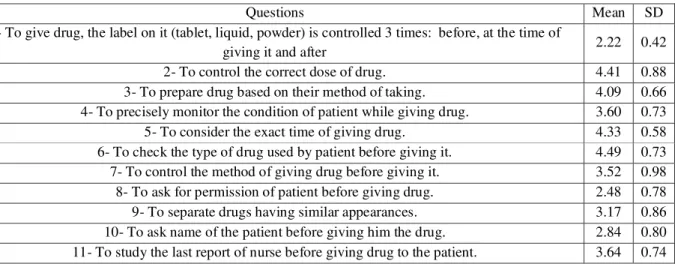 Table No.3Mean and Standard Deviation of Score of Observing Drug Safety Standards in the Field of Preparation of  Patient to Receive Drug in terms of Questions of Questionnaire  
