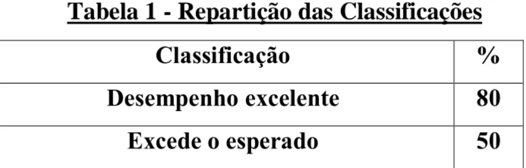 Tabela 1 - Repartição das Classificações 